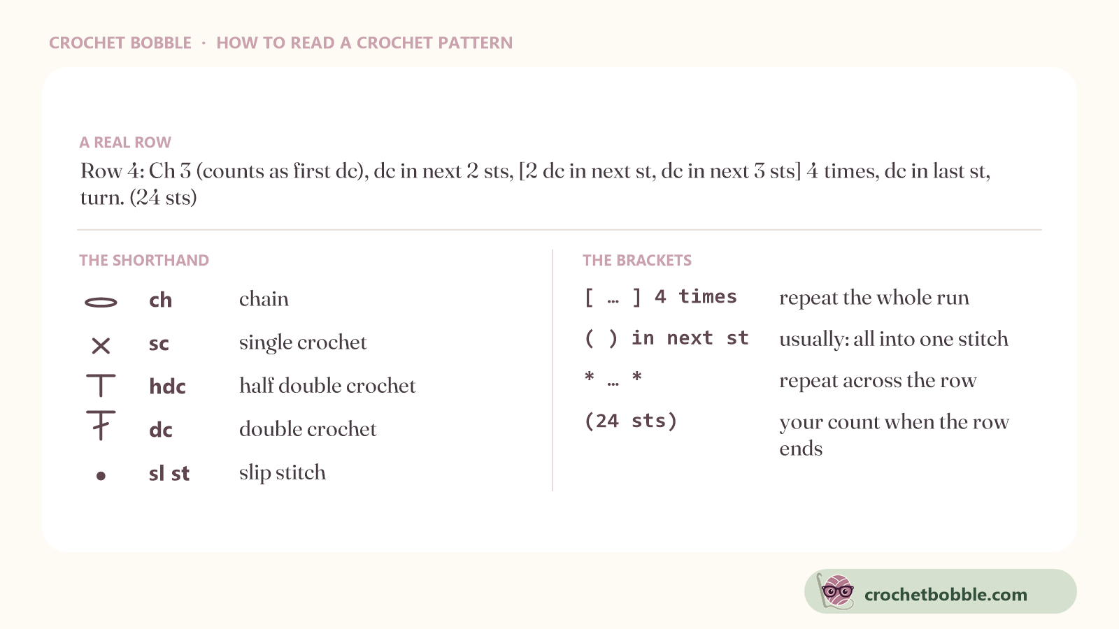 A crochet pattern decoder: a real row of pattern shorthand, the chart symbols and abbreviations for chain, single crochet, half double crochet, double crochet and slip stitch, and what each kind of bracket means