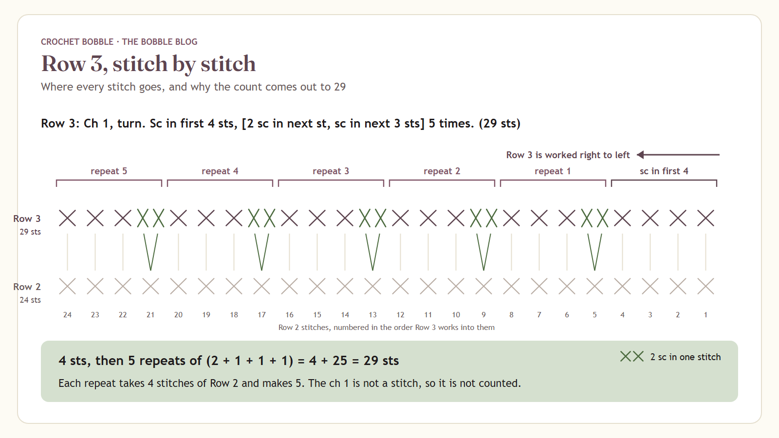 Row 3 worked stitch by stitch over the 24 stitches of Row 2: one single crochet in each of the first 4, then 5 repeats of 2 single crochet in one stitch and 1 in each of the next 3, for 4 + 25 = 29 stitches