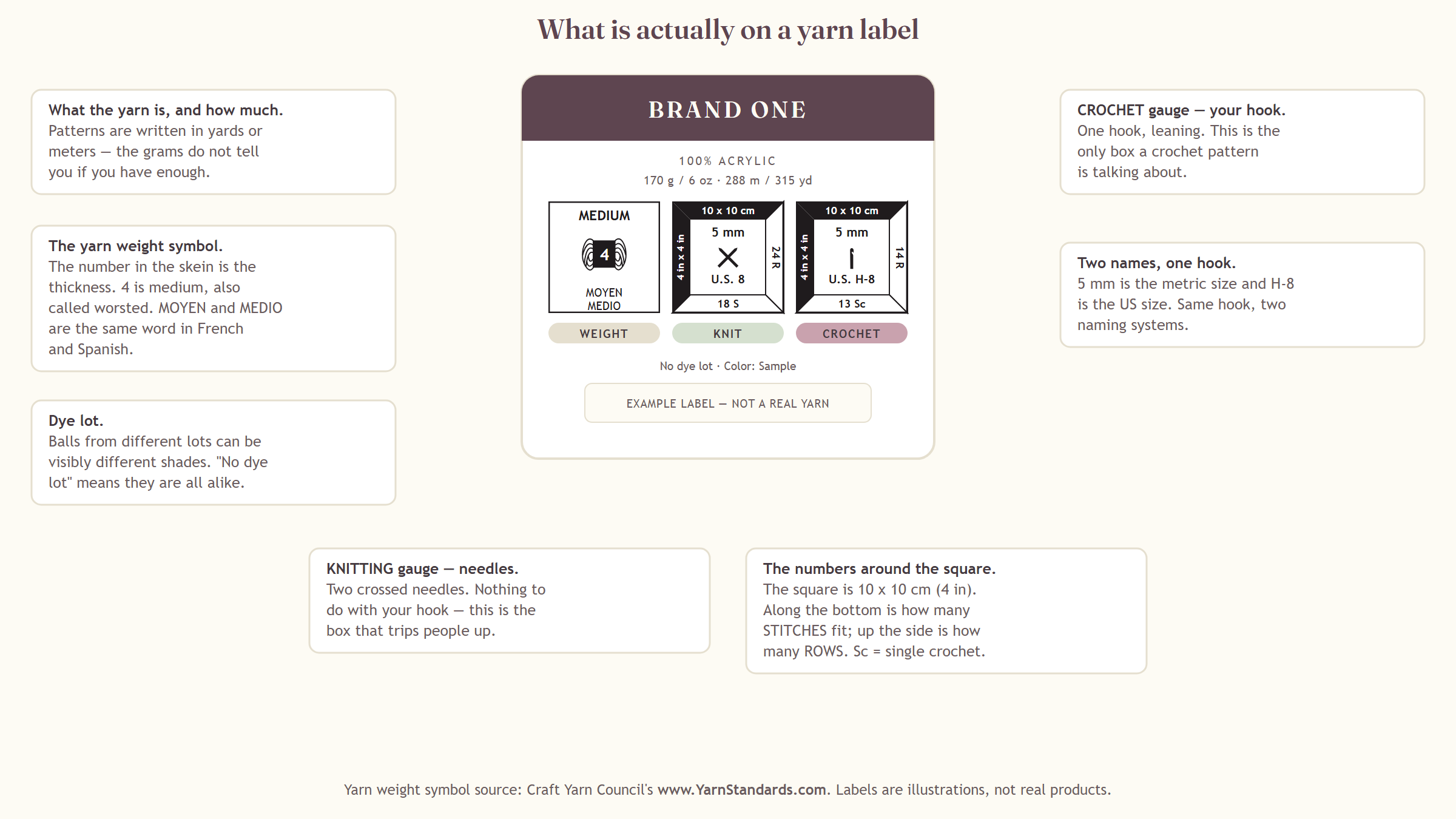 A yarn label with every part annotated — the weight symbol, the crochet and knitting gauge boxes, the hook size, the yardage and the dye lot line