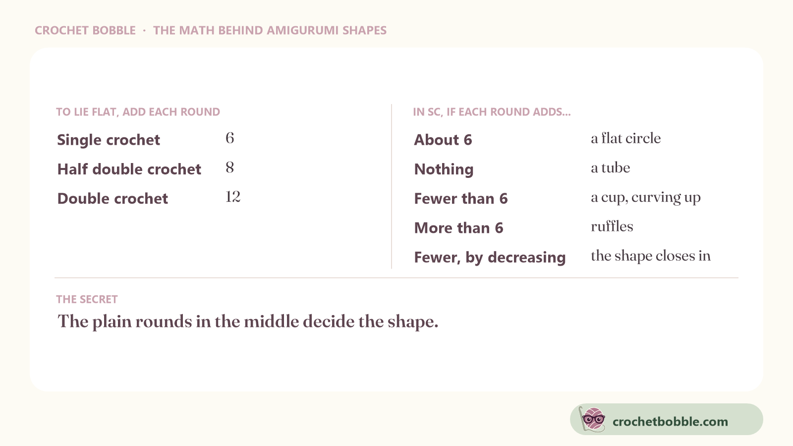 The math behind amigurumi shapes: how many stitches to add each round in single, half double and double crochet, what each rate of increase makes, and why the plain rounds decide the shape