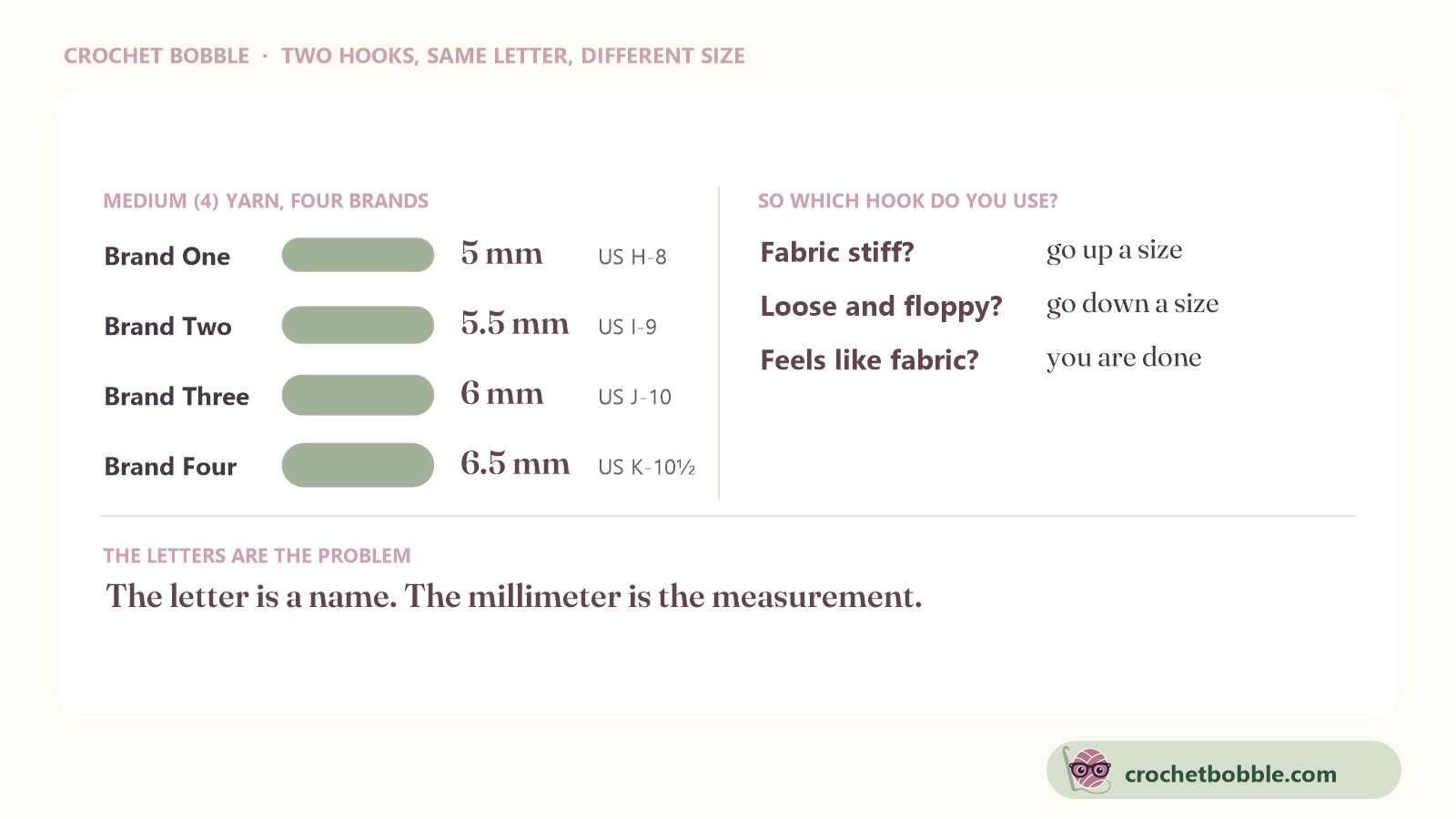 Two hooks, same letter, different size: four brands of medium (4) yarn recommending 5, 5.5, 6 and 6.5 mm hooks, drawn to scale, and how to tell which hook to use